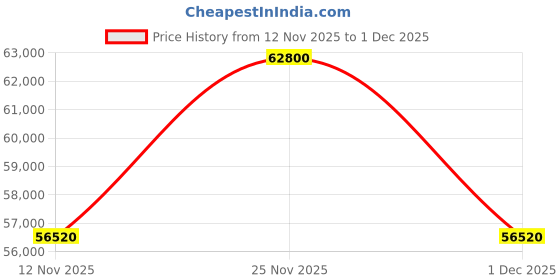 myntra.com Chopard Men Aviator Sunglasses with Polarised and UV Protected Lens SCHF24597HLPSG chopard Price History Graph from 12 Nov 2025 to 1 Dec 2025