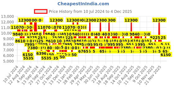 myntra.com Chopard Men Malaki Black Incense Eau de Parfum 80 ml chopard Price History Graph from 10 Jul 2024 to 4 Dec 2025