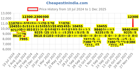 myntra.com Chopard Men Oud Malaki Eau de Parfum 80 ml chopard Price History Graph from 10 Jul 2024 to 30 Nov 2025
