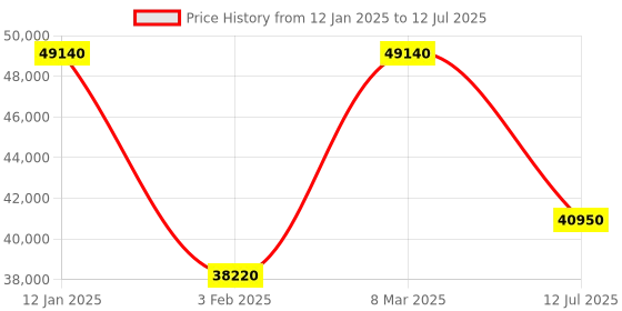 myntra.com Chopard Men Rectangle Sunglasses with UV Protected Lens chopard Price History Graph from 12 Jan 2025 to 12 Jul 2025