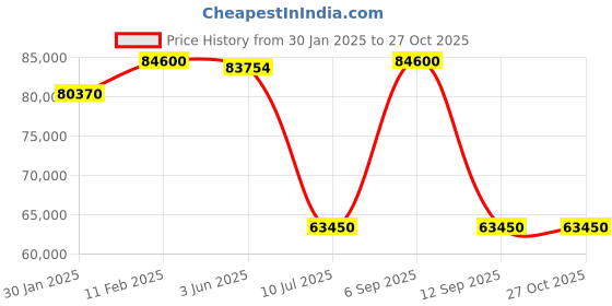 myntra.com Chopard Men Rectangle Sunglasses with UV Protected Lens SCHG8966509SG chopard Price History Graph from 30 Jan 2025 to 27 Oct 2025