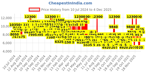 myntra.com Chopard Men Rose Malaki Eau De Parfum - 80 ml chopard Price History Graph from 10 Jul 2024 to 4 Dec 2025