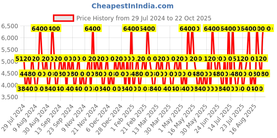 myntra.com Chopard Men Set Of 2 Black Incense Malaki Long Lasting Eau De Parfum - 10ml Each chopard Price History Graph from 29 Jul 2024 to 21 Oct 2025