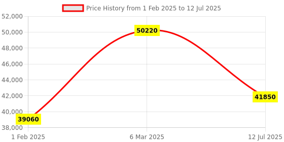 myntra.com Chopard Men Square Sunglasses with Polarised and UV Protected Lens chopard Price History Graph from 1 Feb 2025 to 12 Jul 2025