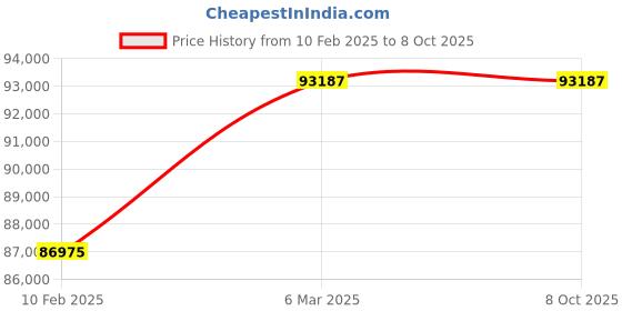 myntra.com Chopard Men Square Sunglasses with Polarised and UV Protected Lens chopard Price History Graph from 10 Feb 2025 to 7 Oct 2025