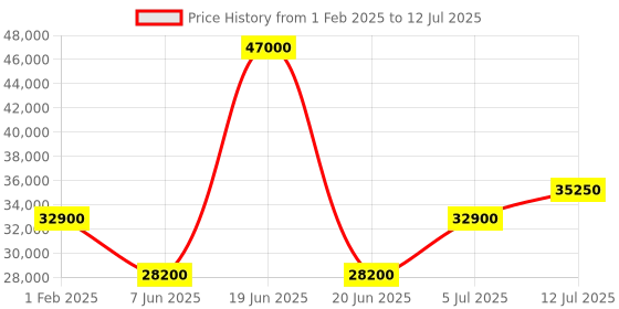 myntra.com Chopard Men Square Sunglasses with UV Protected Lens chopard Price History Graph from 1 Feb 2025 to 12 Jul 2025