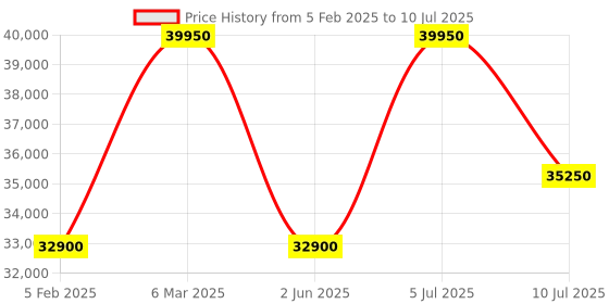 myntra.com Chopard Men Square Sunglasses with UV Protected Lens chopard Price History Graph from 5 Feb 2025 to 10 Jul 2025