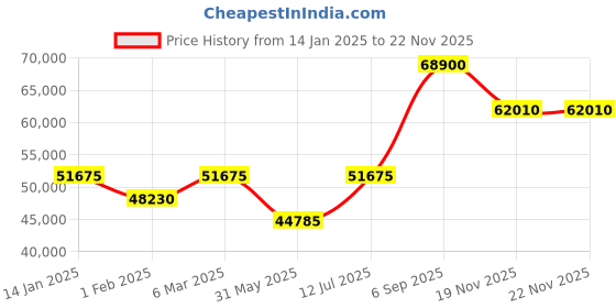myntra.com Chopard Men Square Sunglasses with UV Protected Lens chopard Price History Graph from 14 Jan 2025 to 20 Nov 2025