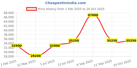 myntra.com Chopard Men Square Sunglasses with UV Protected Lens SCH29457700SG chopard Price History Graph from 1 Feb 2025 to 19 Oct 2025