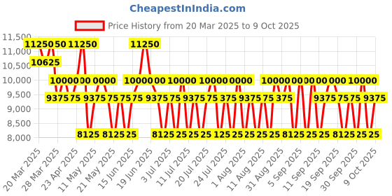 myntra.com Chopard Set Of 2 Black Incense Malaki EDP - 80 ml & Shower Gel -150 ml chopard Price History Graph from 20 Mar 2025 to 9 Oct 2025