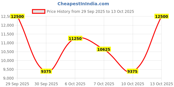 myntra.com Chopard Set Of 2 Cedar Malaki Eau De Parfum-80 ml With Shower Gel-150 ml chopard Price History Graph from 29 Sep 2025 to 13 Oct 2025