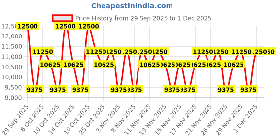 myntra.com Chopard Set Of 2 Oud Malaki Eau De Parfum - 80 ml With Shower Gel - 150 ml chopard Price History Graph from 29 Sep 2025 to 1 Dec 2025