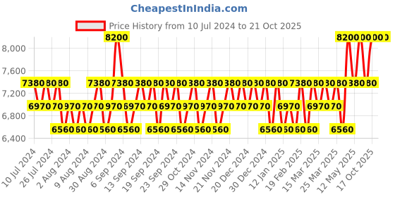myntra.com Chopard Set Of 2 Wish & Brilliant Eau De Parfum - 30ml Each chopard Price History Graph from 10 Jul 2024 to 19 Oct 2025