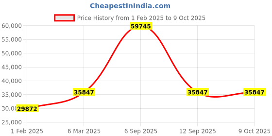 myntra.com Chopard Unisex Square Sunglasses with Polarised and UV Protected Lens chopard Price History Graph from 1 Feb 2025 to 9 Oct 2025