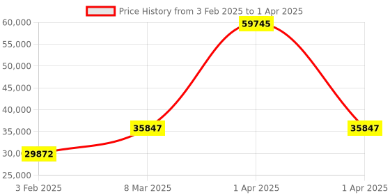 myntra.com Chopard Unisex Square Sunglasses with Polarised and UV Protected Lens chopard Price History Graph from 3 Feb 2025 to 1 Apr 2025