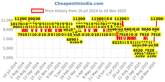myntra.com Chopard Women Happy Lemon Dulci Eau de Parfum 100 ml chopard Price History Graph from 10 Jul 2024 to 24 Nov 2025