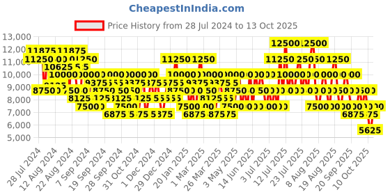 myntra.com Chopard Women Transparent Happy Chopard Lemon Dulci Set (Eau de Parfum 100ml + 10ml) chopard Price History Graph from 28 Jul 2024 to 13 Oct 2025