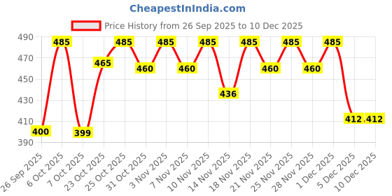 myntra.com CHOSEN Ceramide Lip Balm With Olive Butter - 9 g chosen Price History Graph from 26 Sep 2025 to 10 Dec 2025