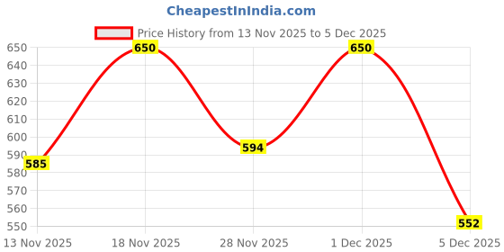 myntra.com CHOSEN Frizz Solve Frizz Control Serum - 30 ml chosen Price History Graph from 13 Nov 2025 to 4 Dec 2025