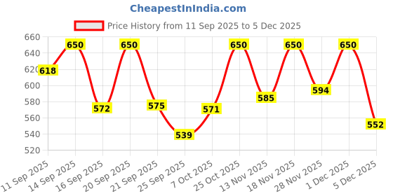 myntra.com CHOSEN Lizap Anti Lice Serum - 30 ml chosen Price History Graph from 11 Sep 2025 to 5 Dec 2025