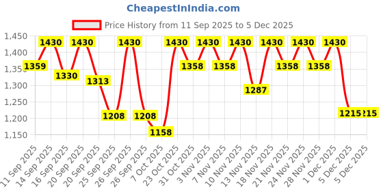 myntra.com CHOSEN Morning Lark Caffeine MSM Hair Growth Serum - 100 ml chosen Price History Graph from 11 Sep 2025 to 5 Dec 2025
