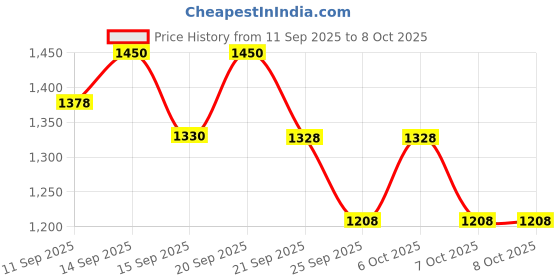 myntra.com CHOSEN Safescreen Go Mineral Sunscreen SPF 40+ PA++++ - 40 ml chosen Price History Graph from 11 Sep 2025 to 8 Oct 2025