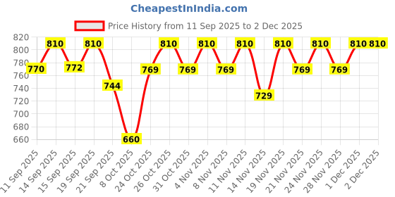 myntra.com CHOSEN Safescreen Seasun Mineral Sunscreen SPF 40 PA++++ - 40 ml chosen Price History Graph from 11 Sep 2025 to 2 Dec 2025