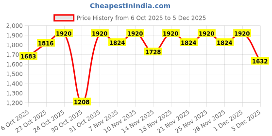 myntra.com CHOSEN Safescreen Tintense Tinted Sunscreen Lotion SPF 40 PA++++ - 40 ml - Beige chosen Price History Graph from 6 Oct 2025 to 5 Dec 2025