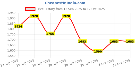 myntra.com CHOSEN Safescreen Tintense Tinted Sunscreen Lotion SPF 40+ PA++++ - 40 ml - Bisque chosen Price History Graph from 12 Sep 2025 to 12 Oct 2025