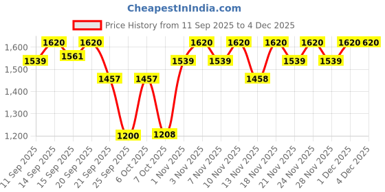myntra.com CHOSEN Safescreen Tintense Tinted Sunscreen Lotion SPF 50+ PA++++ - 40 ml - Buff chosen Price History Graph from 11 Sep 2025 to 4 Dec 2025