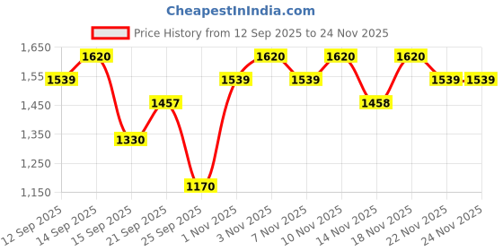 myntra.com CHOSEN Safescreen Tintense Tinted Sunscreen Lotion SPF 50+ PA++++ - 40 ml - Fawn chosen Price History Graph from 12 Sep 2025 to 23 Nov 2025
