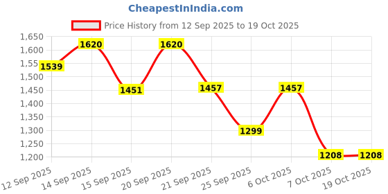 myntra.com CHOSEN Safescreen Tintense Tinted Sunscreen Lotion SPF 50+ PA++++ - 40 ml - Gold chosen Price History Graph from 12 Sep 2025 to 17 Oct 2025