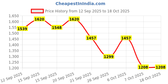 myntra.com CHOSEN Safescreen Tintense Tinted Sunscreen Lotion SPF 50+ PA++++ - 40 ml - Light chosen Price History Graph from 12 Sep 2025 to 17 Oct 2025