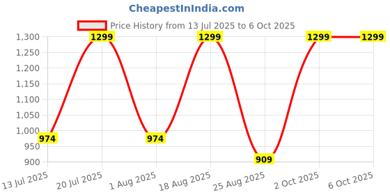 myntra.com CHOW CHOW Men Fleece Jackets chow chow Price History Graph from 13 Jul 2025 to 5 Oct 2025