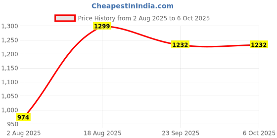 myntra.com CHOW CHOW Men Fleece Jackets chow chow Price History Graph from 2 Aug 2025 to 5 Oct 2025