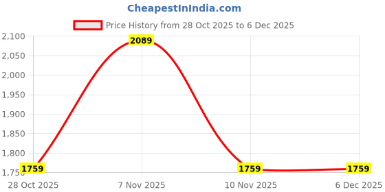 myntra.com Chowkhat Ethnic Motifs Embroidered Chikankari Chanderi Cotton Handloom Chikankari Kurti chowkhat Price History Graph from 28 Oct 2025 to 5 Dec 2025