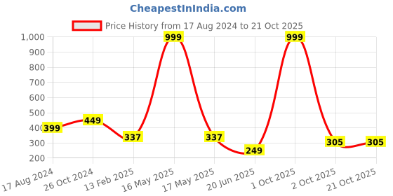 myntra.com CHOZI Floral Printed Cotton T-shirt chozi Price History Graph from 17 Aug 2024 to 20 Oct 2025