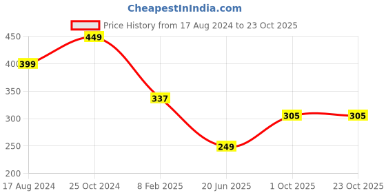 myntra.com CHOZI Floral Printed Round Neck Cotton T-shirt chozi Price History Graph from 17 Aug 2024 to 21 Oct 2025