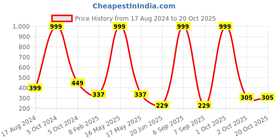 myntra.com CHOZI Graphic Printed Bio Finish Cotton T-shirt chozi Price History Graph from 17 Aug 2024 to 18 Oct 2025
