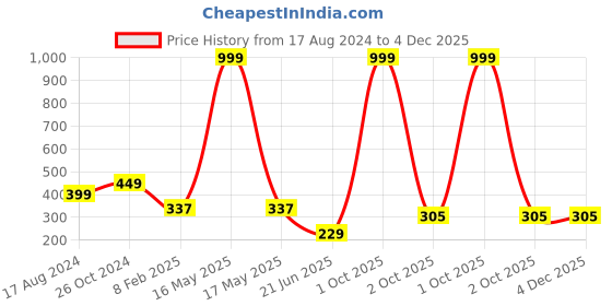 myntra.com CHOZI Graphic Printed Bio Finish Cotton T-shirt chozi Price History Graph from 17 Aug 2024 to 4 Dec 2025
