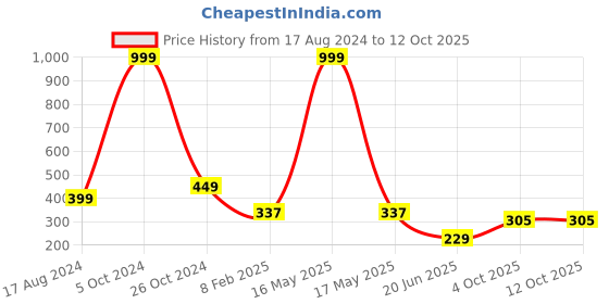 myntra.com CHOZI Graphic Printed Bio Finish Cotton T-shirt chozi Price History Graph from 17 Aug 2024 to 12 Oct 2025