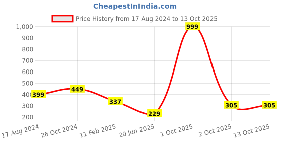 myntra.com CHOZI Graphic Printed Bio Finish Cotton T-shirt chozi Price History Graph from 17 Aug 2024 to 12 Oct 2025