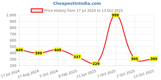 myntra.com CHOZI Graphic Printed Bio Finish Cotton T-shirt chozi Price History Graph from 17 Jul 2024 to 13 Oct 2025