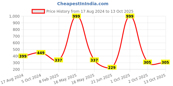 myntra.com CHOZI Graphic Printed Bio Finish Cotton T-shirt chozi Price History Graph from 17 Aug 2024 to 12 Oct 2025