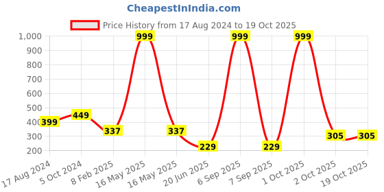 myntra.com CHOZI Graphic Printed Bio Finish Cotton T-shirt chozi Price History Graph from 17 Aug 2024 to 18 Oct 2025