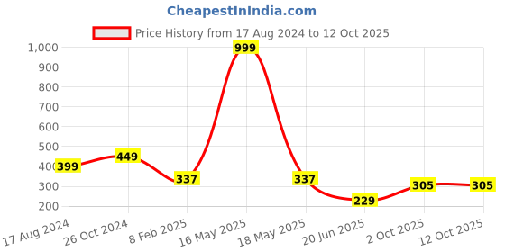 myntra.com CHOZI Graphic Printed Cotton Bio Finish T-shirt chozi Price History Graph from 17 Aug 2024 to 12 Oct 2025