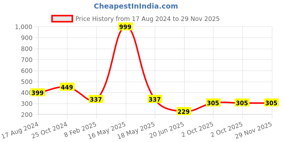 myntra.com CHOZI Graphic Printed Cotton Bio Finish T-shirt chozi Price History Graph from 17 Aug 2024 to 28 Nov 2025