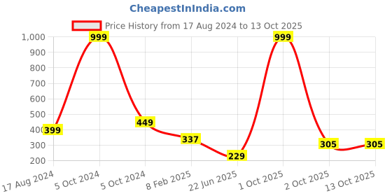 myntra.com CHOZI Graphic Printed Cotton Bio Finish T-shirt chozi Price History Graph from 17 Aug 2024 to 13 Oct 2025