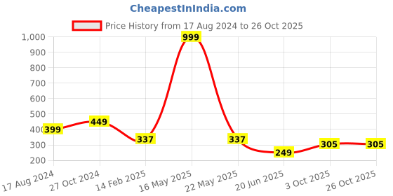 myntra.com CHOZI Graphic Printed Cotton T-shirt chozi Price History Graph from 17 Aug 2024 to 26 Oct 2025