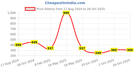 myntra.com CHOZI Graphic Printed Cotton T-shirt chozi Price History Graph from 17 Aug 2024 to 26 Oct 2025